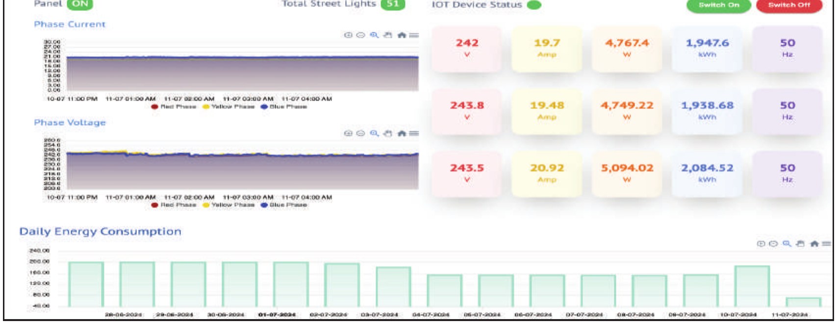 Street lighting analytics dashboard panel status, phase current, voltage and energy consumption