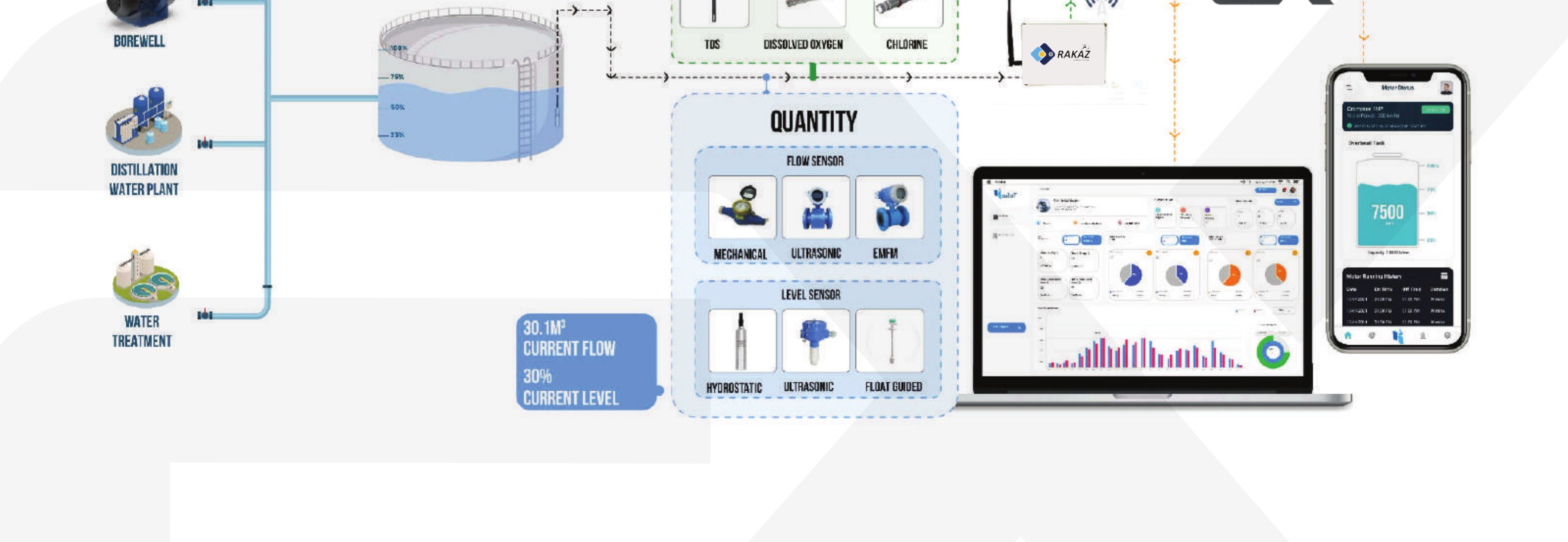 RAKAZ IoT platform architecture field sensors to RAKAZ gateway to cloud dashboard