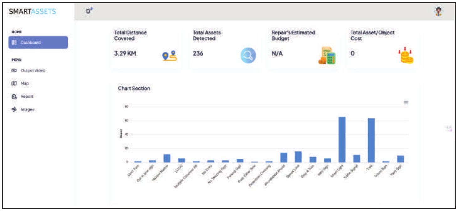 SmartAssets road condition dashboard distance covered, assets detected, repair cost estimation