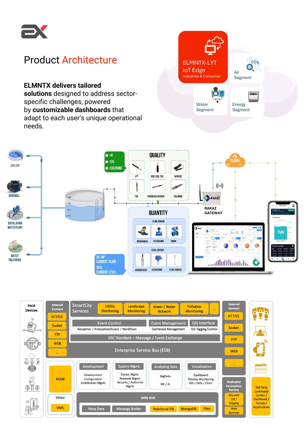 Product Architecture